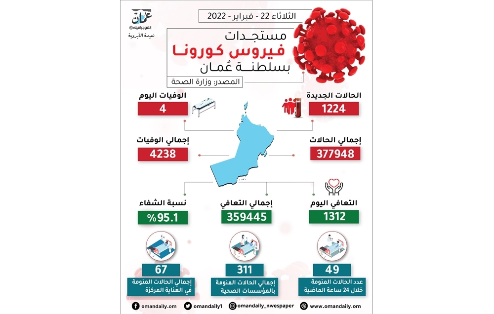 “كوفيد”: 4 وفيات وتراجع أعداد المرقدين وزيادة المتعافين