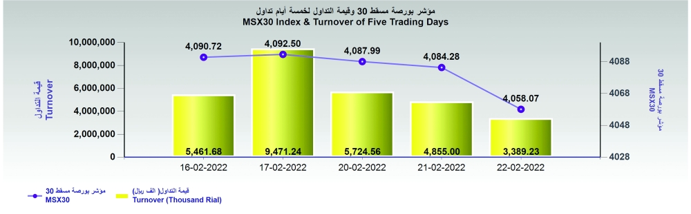 بورصة مسقط تفقد 26 نقطة وقيمة التداول تتراجع إلى 3.3 مليون ريال