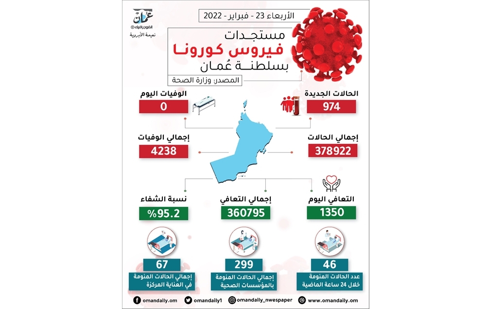 الإصابات اليومية بـ«كوفيد-19» دون الـ«1000» وصفر وفيات