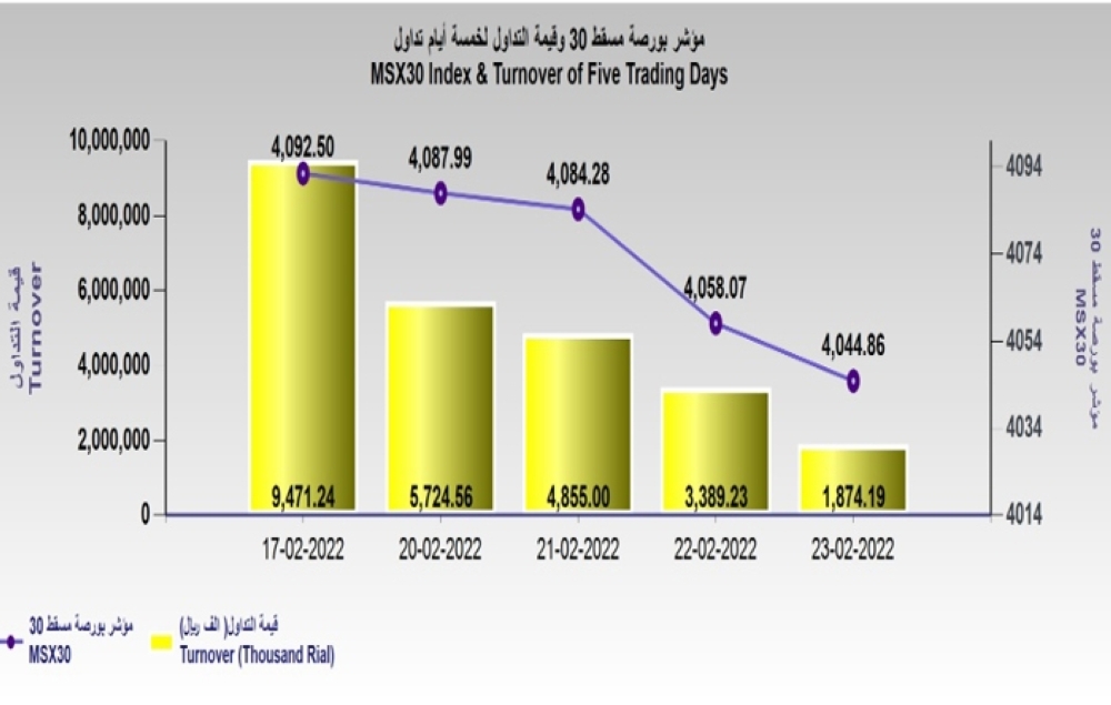 المؤشر يغلق منخفضا عند مستوى 4044 نقطة