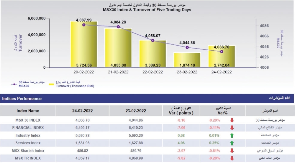 تداولات بورصة مسقط ترتفع إلى 2.7 مليون ريال في آخر تعاملات الأسبوع