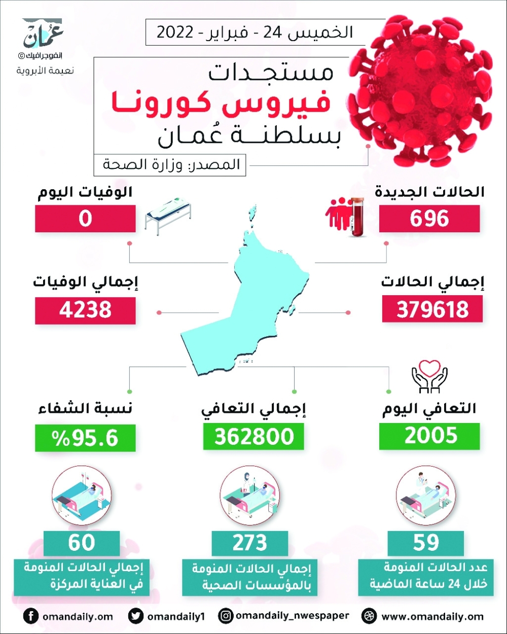 الإصابات بكوفيد تنخفض إلى 696 .. ولا وفيات لليوم الثاني على التوالي