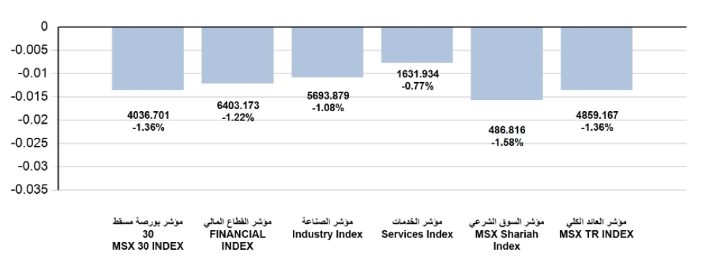 المؤشر الأسبوعي لبورصة مسقط يفقد 55.7 نقطة وقيم التداول تنخفض لـ18.5 مليون ريال