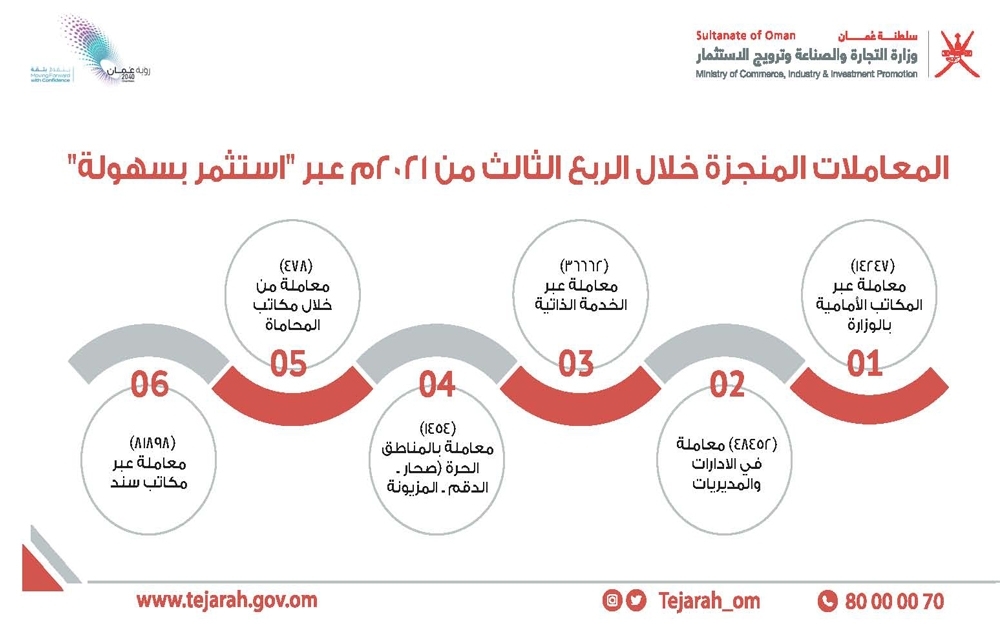 إنجاز 183.1 ألف معاملة عبر بوابة “استثمر بسهولة”