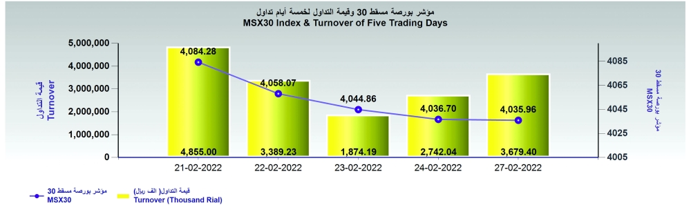 بورصة مسقط تتراجع تراجعا طفيفا وقيمة التداول تصعد إلى 3.6 مليون ريال
