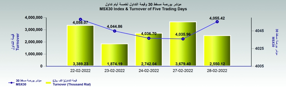 بورصة مسقط تختتم “فبراير” على ارتفاع.. و”أومنفيست” الأعلى صعودا