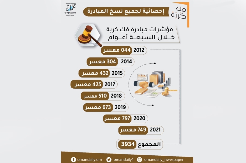 تفرج عن 3934 محبوساً خلال ثماني سنوات.. والنسخة القادمة إلكترونية«فـك كـربـة»