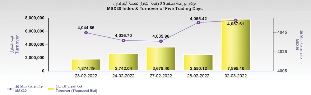 تداولات بورصة مسقط تصعد إلى 7.89 مليون ريال