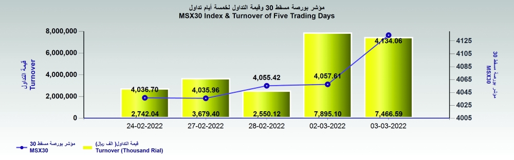 مؤشر بورصة مسقط ينهي جلسات الأسبوع مرتفعا 76 نقطة