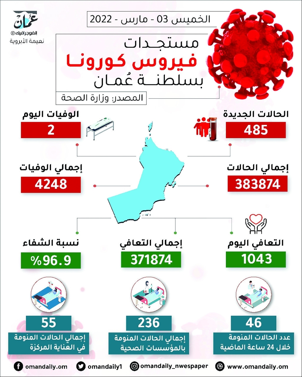 إصابات “كوفيد” تتراجع إلى 485 .. وحالتا وفاة جديدة
