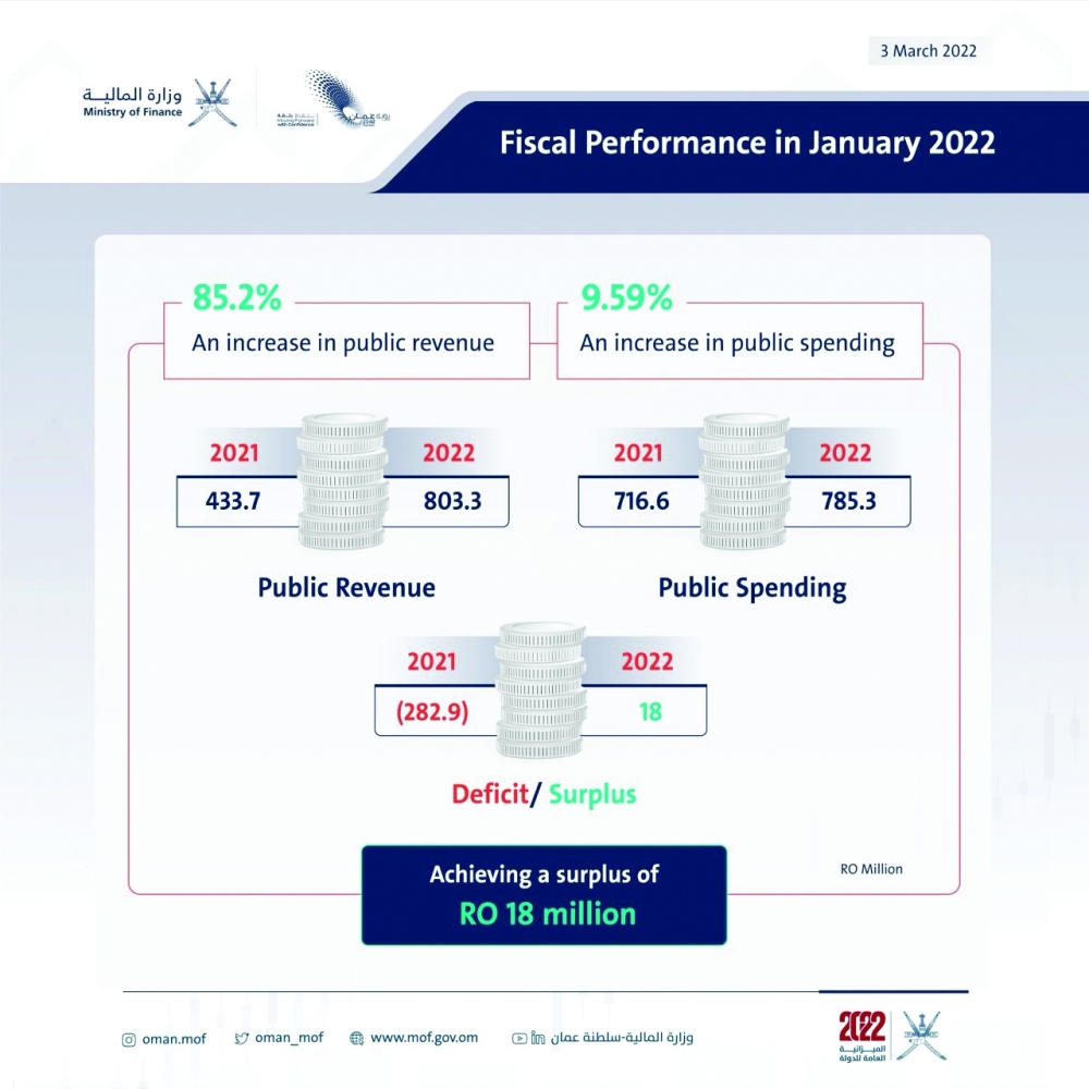 Oman begins fiscal 2022 with modest, yet promising, budget surplus