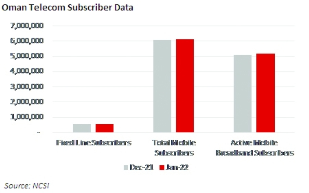 MSX closes the week higher, led by all indices