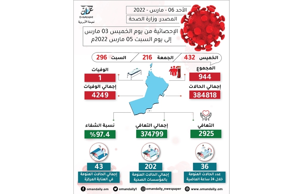 التعافي يفوق الإصابات ونسبة الشفاء تقترب من 98%