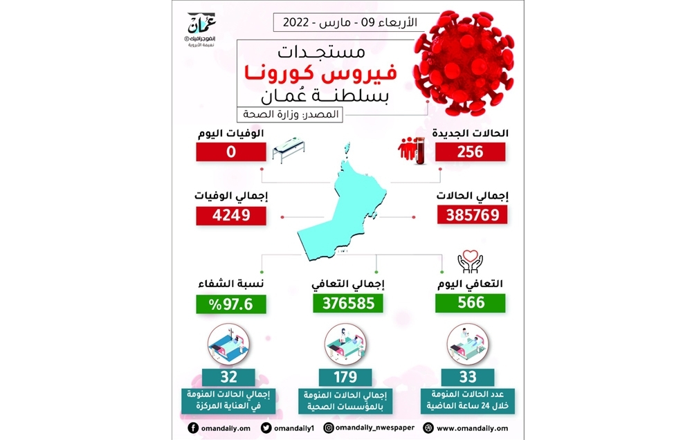 «الصحة»: تسجيل 256 إصابة بـ«كوفيد» و566 حالة تعافٍ