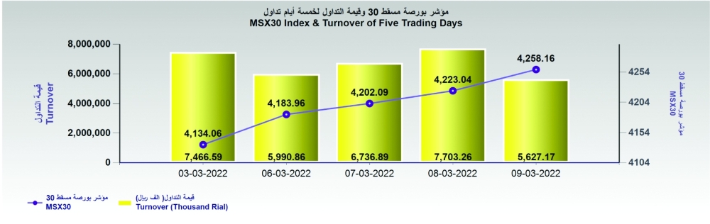 مؤشر بورصة مسقط يواصل سلسلة ارتفاعاته مدعوما بقطاعي المال والصناعة