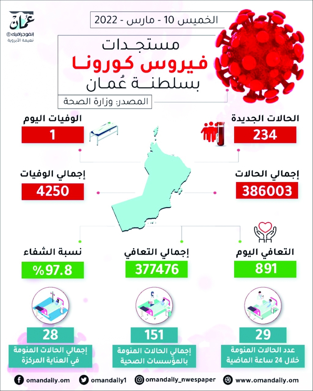 «الصحة»: تسجيل 234 إصابة بـ«كوفيد».. وحالة وفاة واحدة