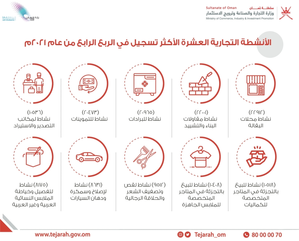تسجيل 144.1 ألف نشاط تجاري خلال الربع الأخير من العام الفائت