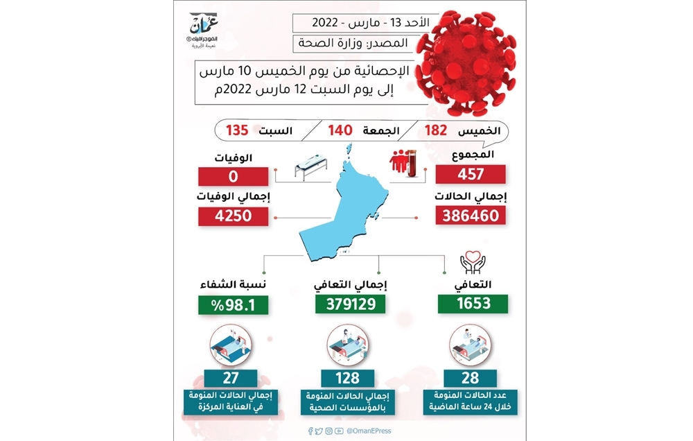 المنحنى الوبائي يواصل النزول .. والشفاء يتجاوز 98%