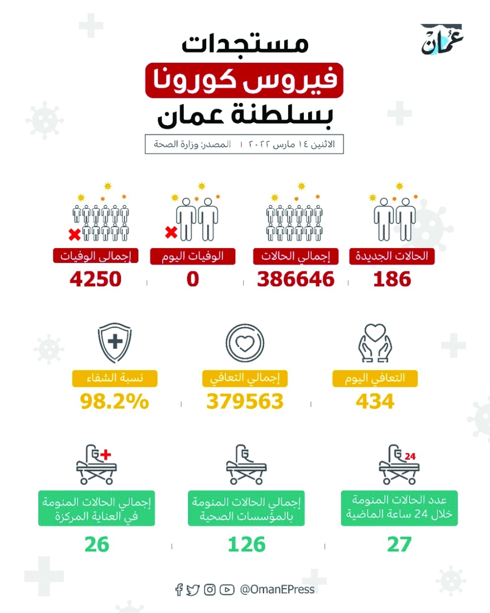 186 إصابة جديدة و26 في العناية المركزة