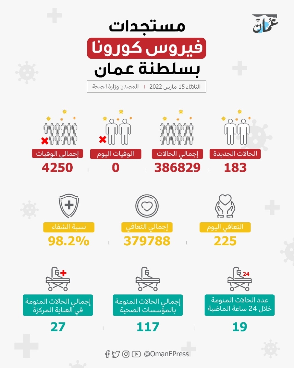 183 إصابة جديدة .. وتراجع الحالات المرقدة