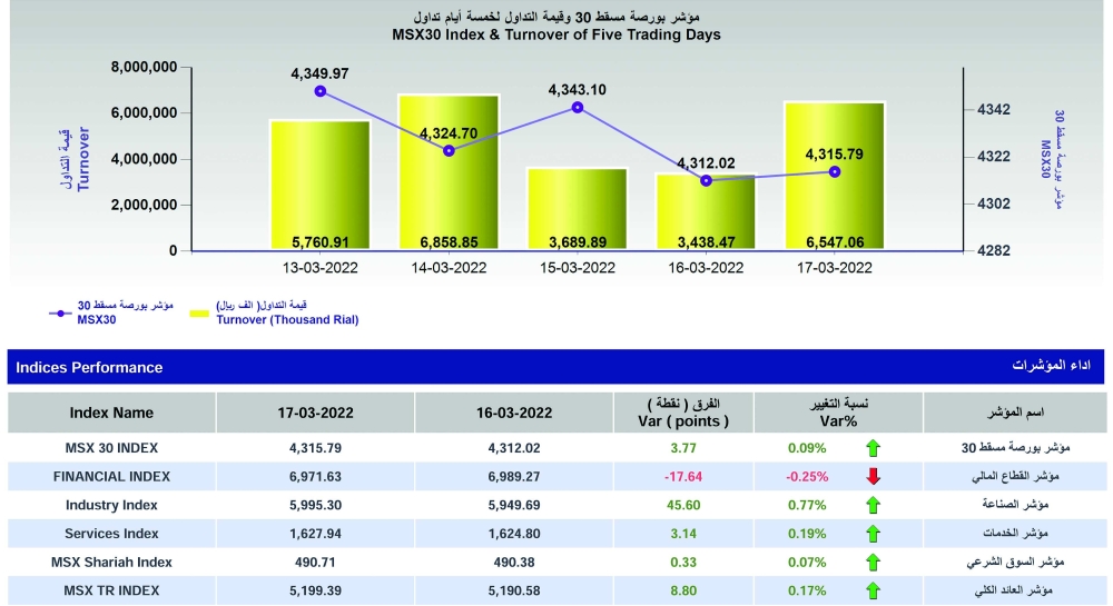 قيم التداول ببورصة مسقط تقفز إلى 6.5 مليون ريال.. والمؤشر الرئيسي يغلق على ارتفاع