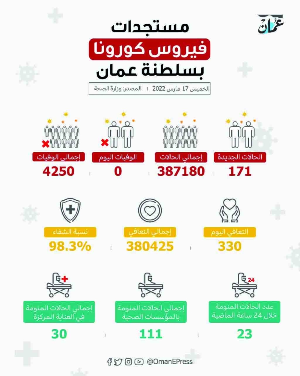 “الصحة”: 171 حالة إصابة بـ”كوفيد-19″.. ولا وفيات جديدة