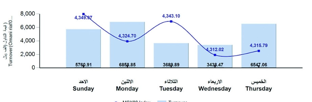 المؤشر الأسبوعي لبورصة مسقط يفقد 12.6 نقطة وقيم التداول تنخفض لـ26.2 مليون ريال