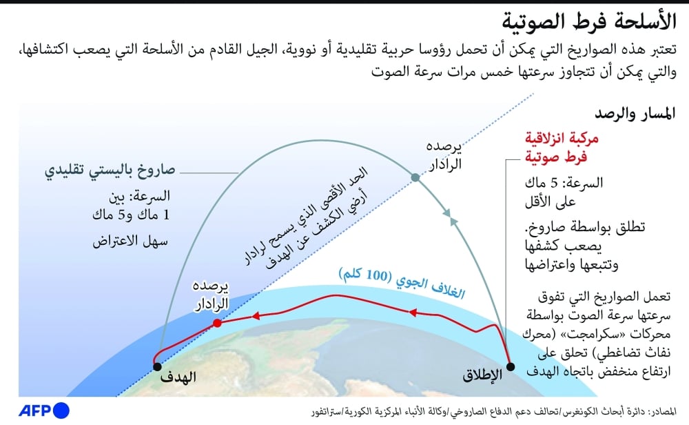 صواريخ روسية “فرط صوتية” لتدمير مخزن الاسلحة تحت الارض تدخل ميدان الحرب