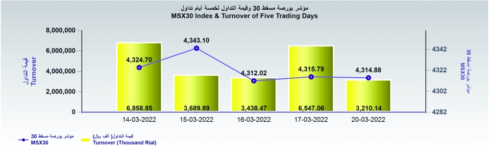 مؤشر بورصة مسقط يغلق عند مستوى 4314 نقطة