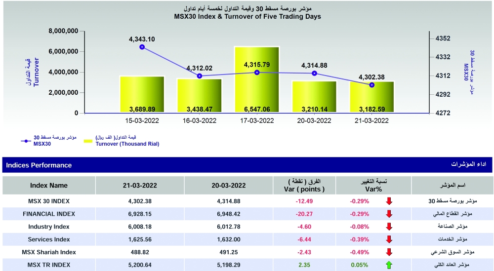 بورصة مسقط تغلق عند 4302 نقطة وتراجع جماعي للقطاعات الرئيسية