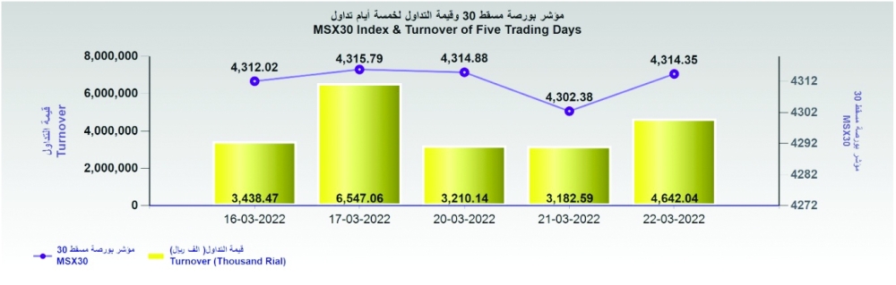 مؤشر بورصة مسقط يرتفع 12 نقطة .. والتداولات إلى 4.6 مليون ريال