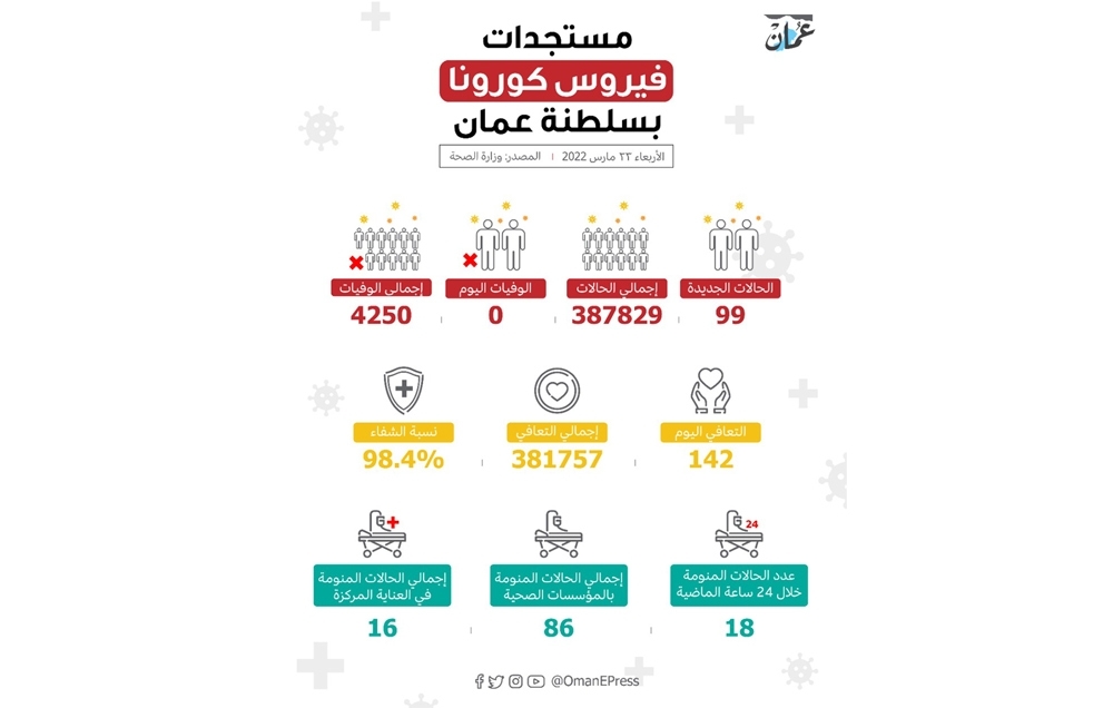 الإصابات اليومية دون الـ100.. واعتماد قائمة جديدة للقاحات