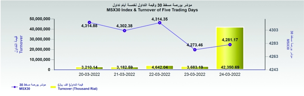 قيمة تداول بورصة مسقط تقفز إلى 42.3 مليون ريال في آخر جلسات الأسبوع