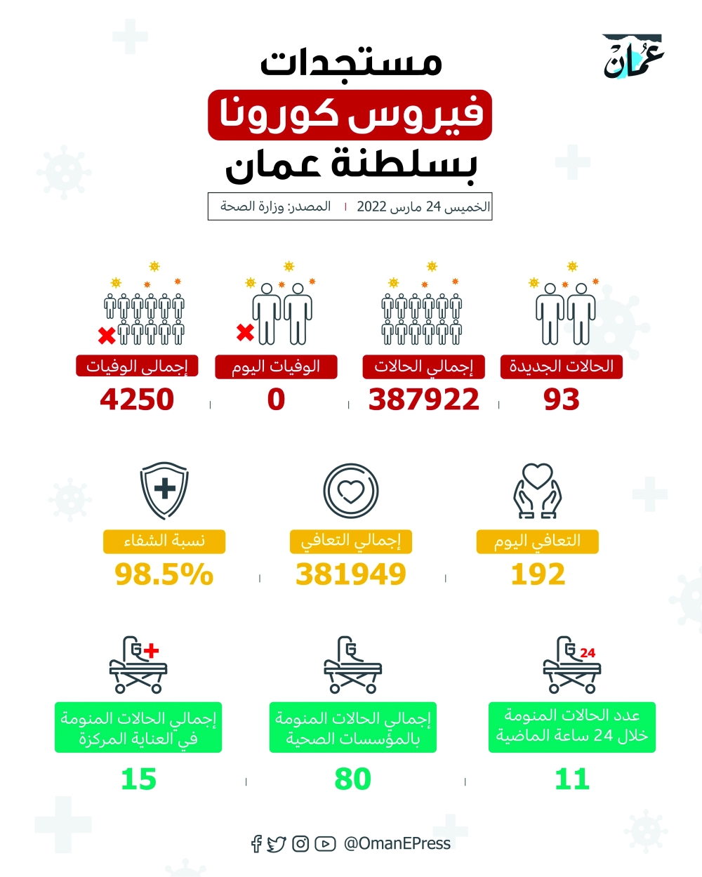 إصابات “كوفيد” تنخفض إلى 93 .. ولا وفيات خلال أسبوع