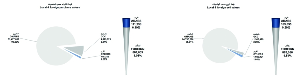 المؤشر الأسبوعي لبورصة مسقط يتراجع 34 نقطة بضغط من القطاع المالي