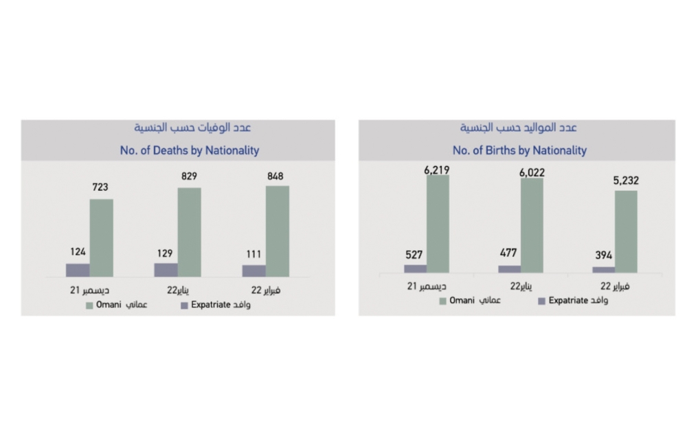 12 ألف مولود في سلطنة عمان خلال شهرين