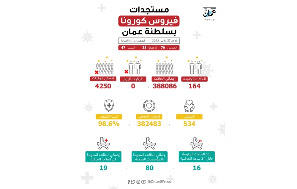 164 إصابة في 3 أيام.. والشفاء يقترب من 99%
