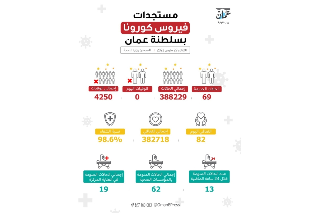 69 إصابة جديدة ونسبة الشفاء 98.6%