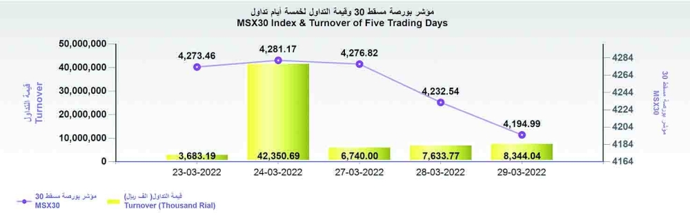 ارتفاع تداولات بورصة مسقط إلى 8.3 مليون ريال