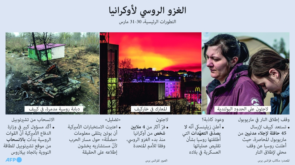 واشنطن تفرض عقوبات على قطاع التكنولوجيا الروسي واوروبا تواجه سيناريو انقطاع الغاز
بوتين: شراء الغاز بالروبل اعتبارًا من اليوم والتخلف عن الدفع يوقف العقود القائمة