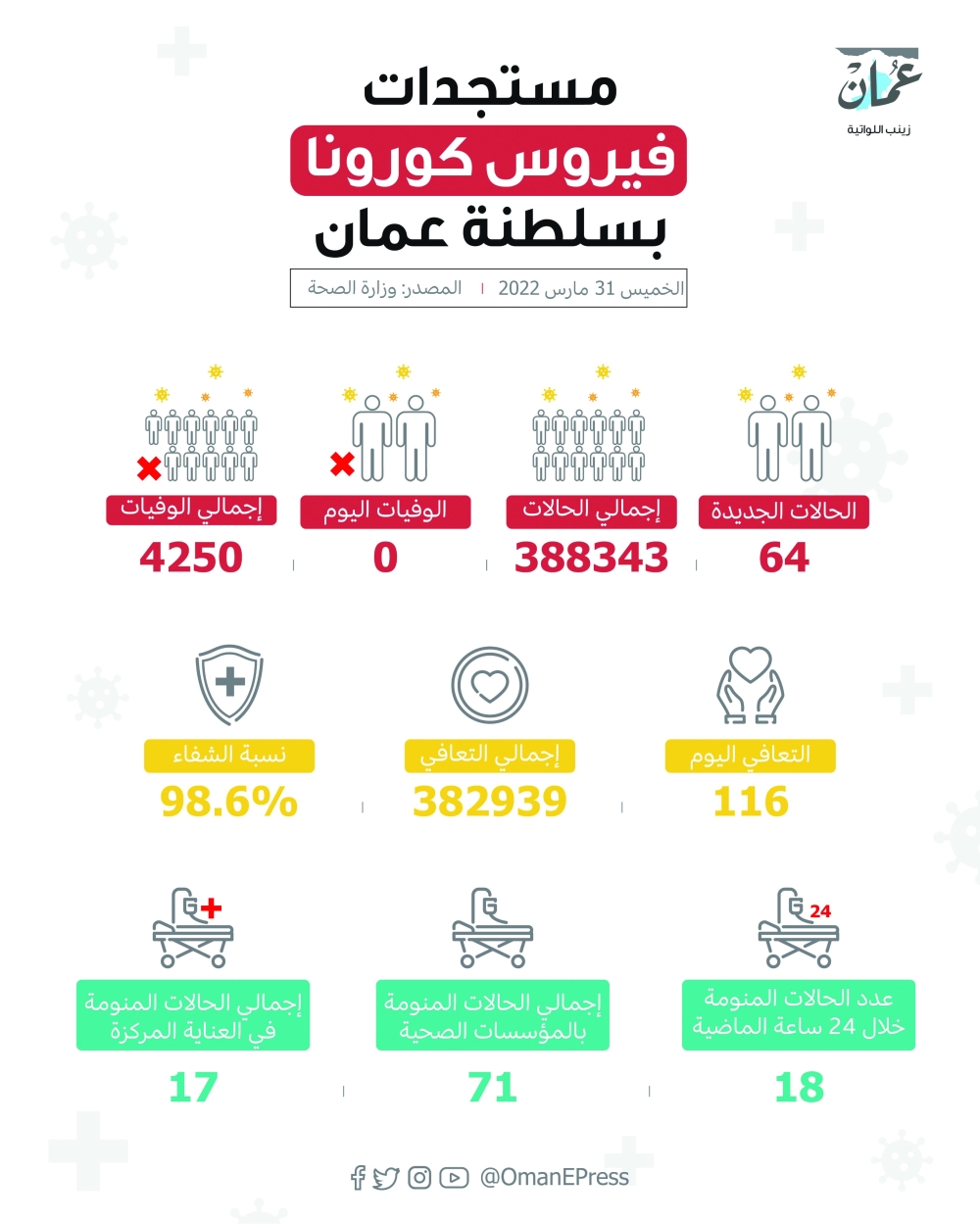 «الصحة» : تسجيل 64 إصابة بـ«كوفيد».. والشفاء عند 98.6%