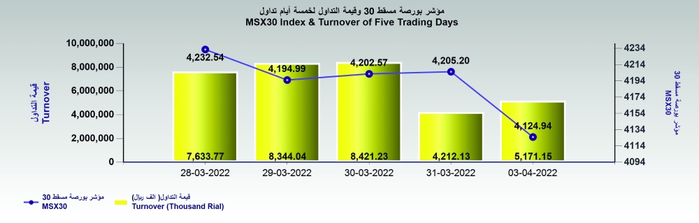 مؤشر بورصة مسقط يتراجع 80 نقطة.. بضغط من القطاع المالي