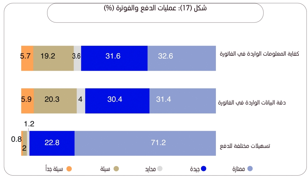 «73%» نسبة رضا المنتفعين من خدمات الاتصالات