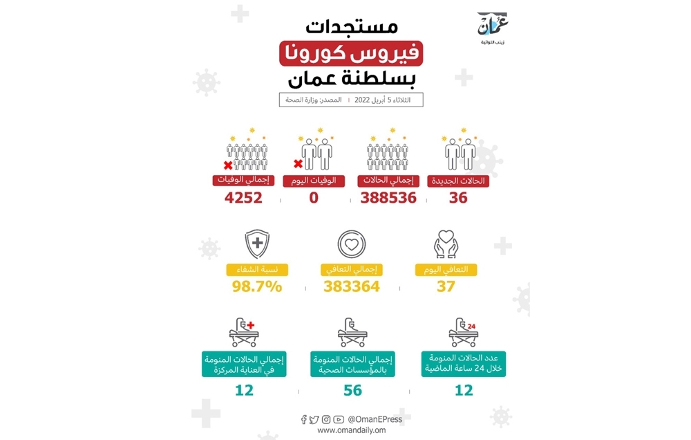“الأوقاف” ترصد عدم تقيد المصلين..وتدعو إلى التباعد الجسدي وارتداء الكمامة