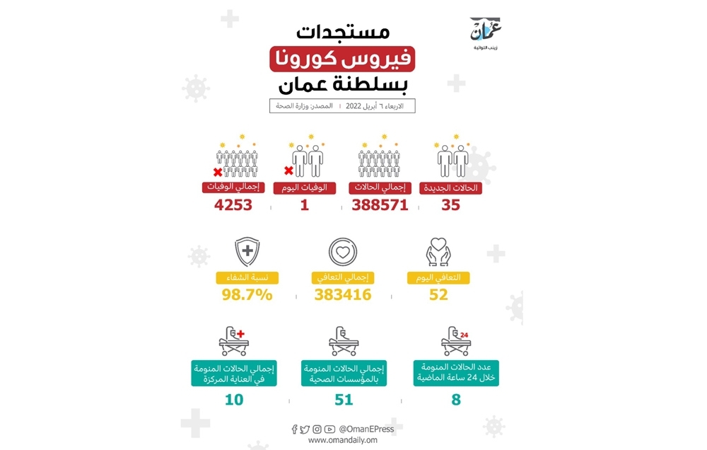 تسجيل 35 إصابة “بكوفيد”.. والوفاة الثالثة في الشهر الجاري