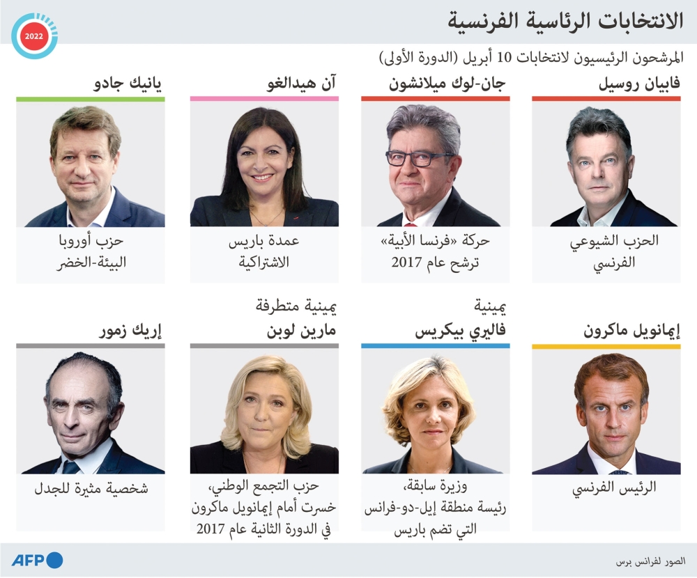 تراجع الفارق بين الأوفر حظا بالفوز ماكرون ومارين لوبن
المرشحون للانتخابات الرئاسية الفرنسية يحشدون أنصارهم لاقتراع الأحد