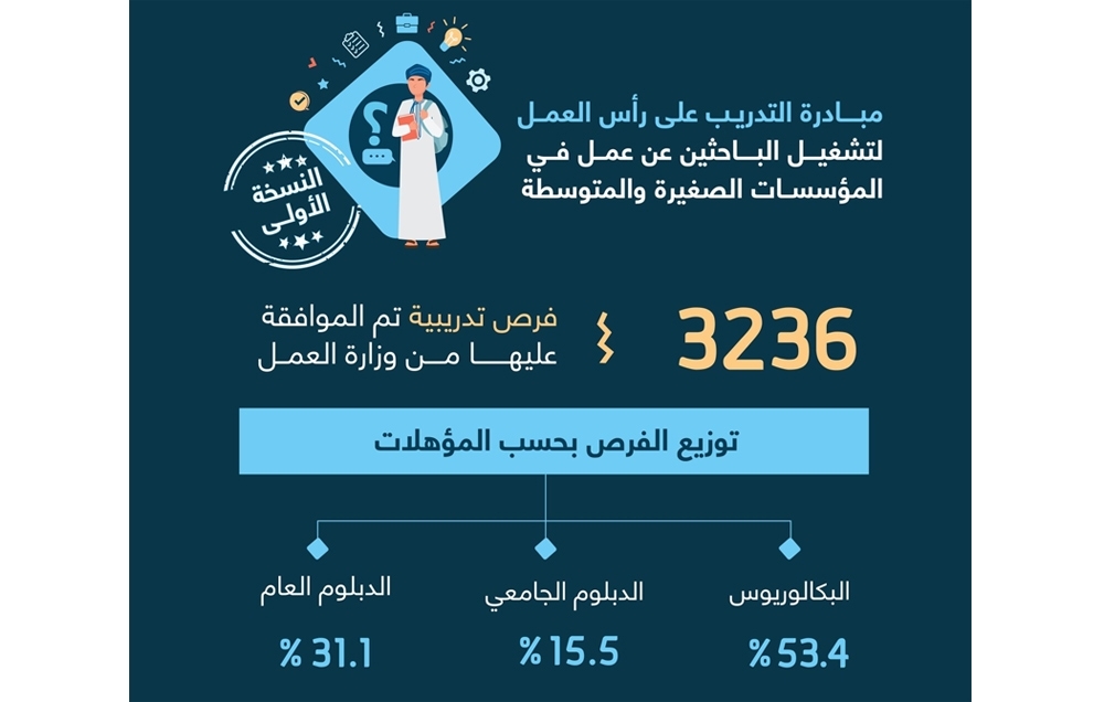 توظيف أكثر من 3 آلاف باحث عن عمل في المؤسسات الصغيرة والمتوسطة