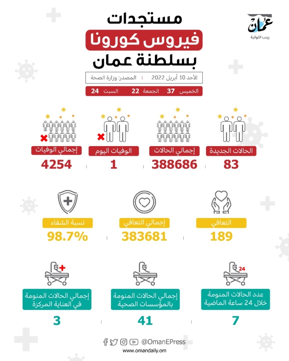 83 إصابة جديدة وحالة وفاة واحدة بكوفيد-19 خلال 3 أيام