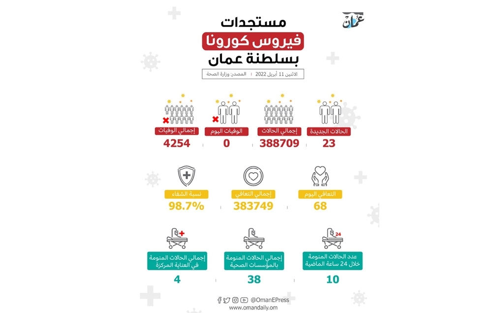 الإصابات بكوفيد تنخفض إلى 23 حالة 1 الإصابات بكوفيد تنخفض إلى 23 حالة