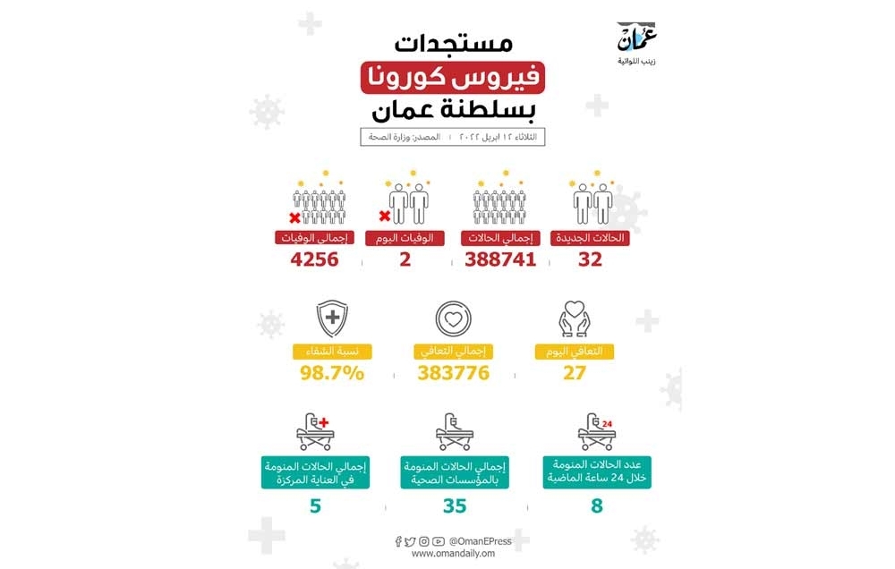 وفاتان و32 إصابة جديدة وانخفاض المرقدين